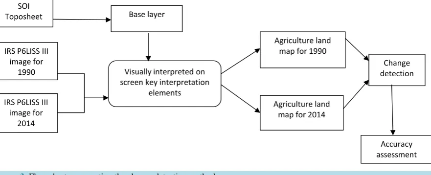 Figure 3. Flow chart representing the change detection method.                                                      
