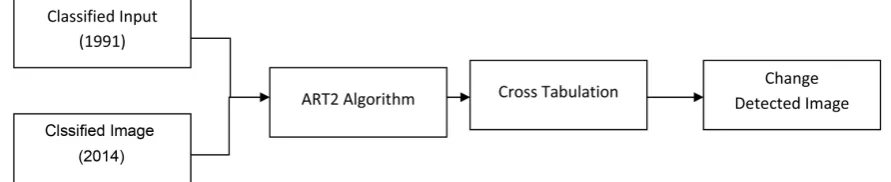 Figure 4. Land change detection process.                                                                       