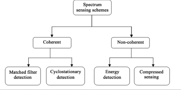 Figure 1. Classification of spectrum sensing techniques.                                    