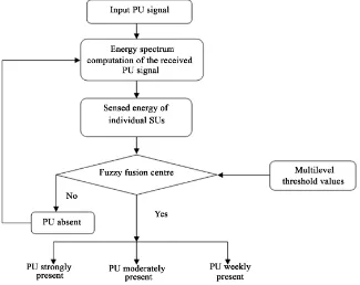 Figure 6. Flowchart for fuzzy based spectrum sensing.                                