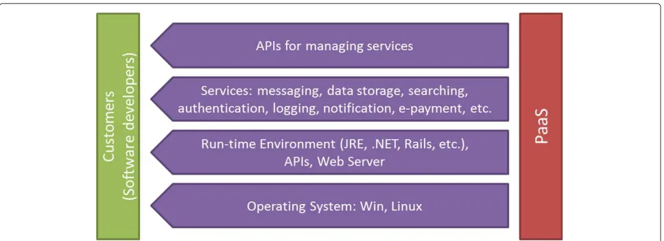 Figure 1 General structure of a Cloud Application Platform (CAP). By offering integrated services together with PaaS provision, CAPs reduce thecosts associated with complex development.