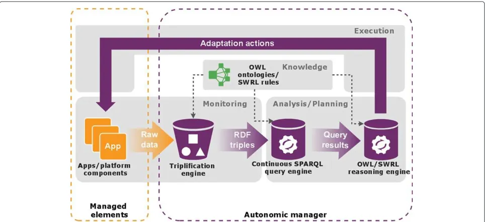 Figure 3 Prototype framework. Our framework architecture implements the established MAPE-K control model for autonomic computing.