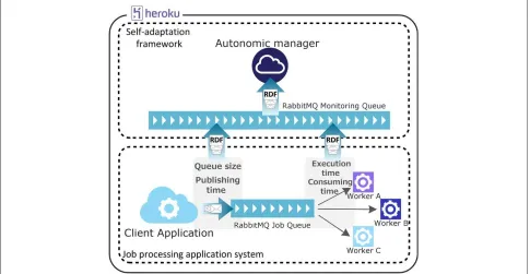 Figure 4 Prototype architecture.service performance by an Autonomic Manager. The Autonomic Manager responds to critical situations at the PaaS level by identifying when ‘slow’ The prototype architecture used in our proof-of-concept use-case scenario involves real-time monitoring ofservices should be replaced by faster alternatives.