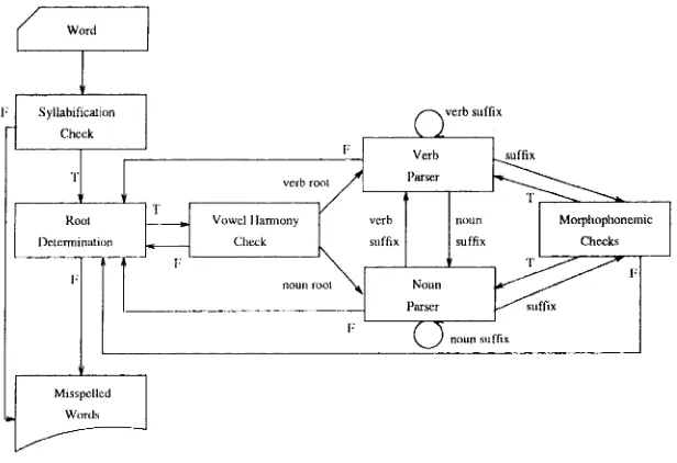 Figure 1 : Word analysis 