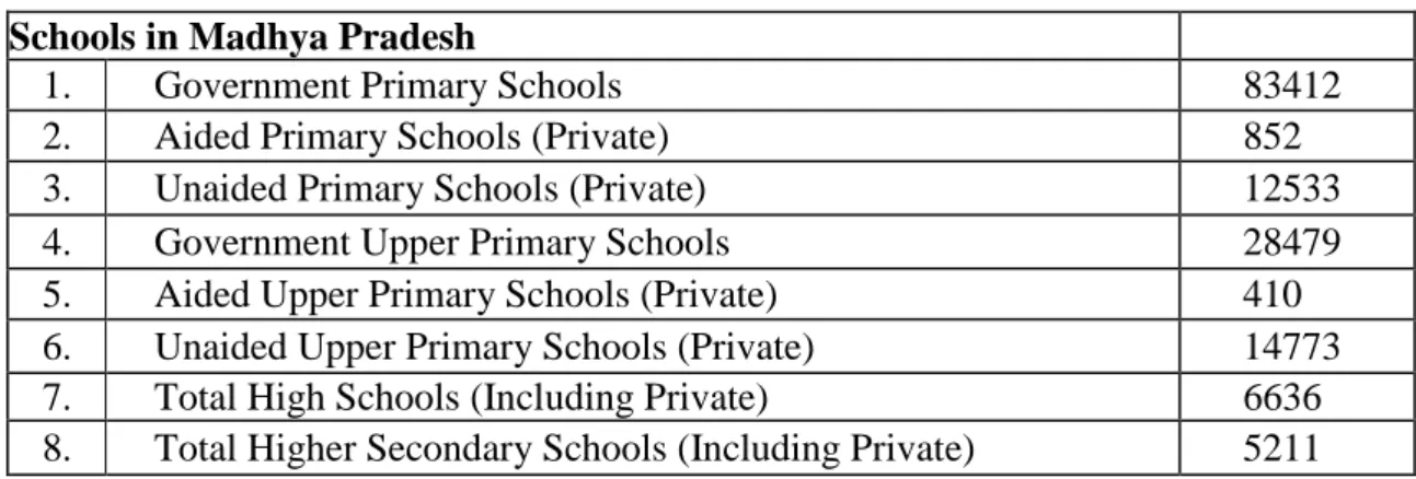 Table -7: Status of Schools in MP