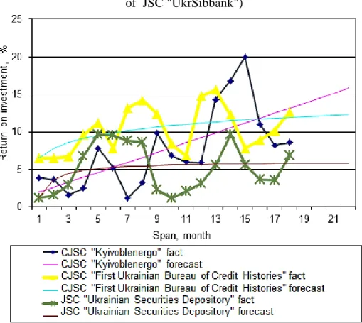 Fig. no. 1. Dynamics of six quoted yield securities (the forecast and 