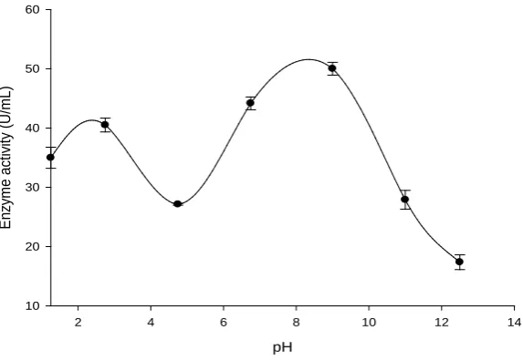 Figure 3. Effect of pH on proteolytic activity of partial purified protease from A. precatorius