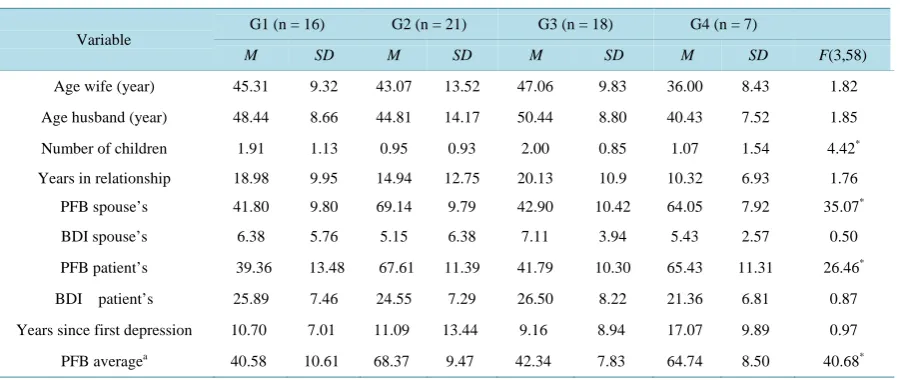 Table 1. Sample means and standard deviations for demographic variables by group.                                  