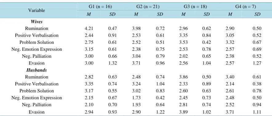 Figure 1. Significant differences and mean values of individual coping strategies. All subcategories show significant differ-ences, Y-axe: 1 = never; 5 = mostly