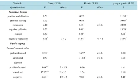 Table 4. MANOVA and ANOVA for subscale for different coping questionnaires.                                    