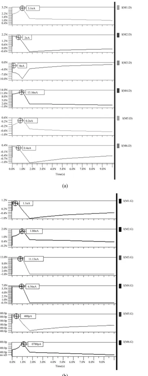 Figure 5. (a) Subthreshold leakage current (Isub); (b) Gate Leakage current (Igate) in Conventional 6T SRAM cell at VDD = 0.3 V