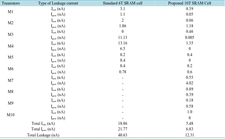 Figure 6. Subthreshold leakage current (Isub) in the proposed 10T SRAM cell at VDD = 0.3 V