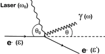 Figure 1. Compton scattering schematics. 