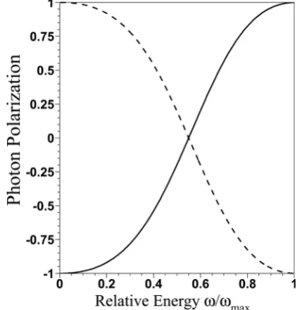 Figure 2. Polarization of the Compton scattered photon on a 6 GeV electron as a function of the photon energy