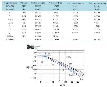 Table 3. Positions of beamline components. 