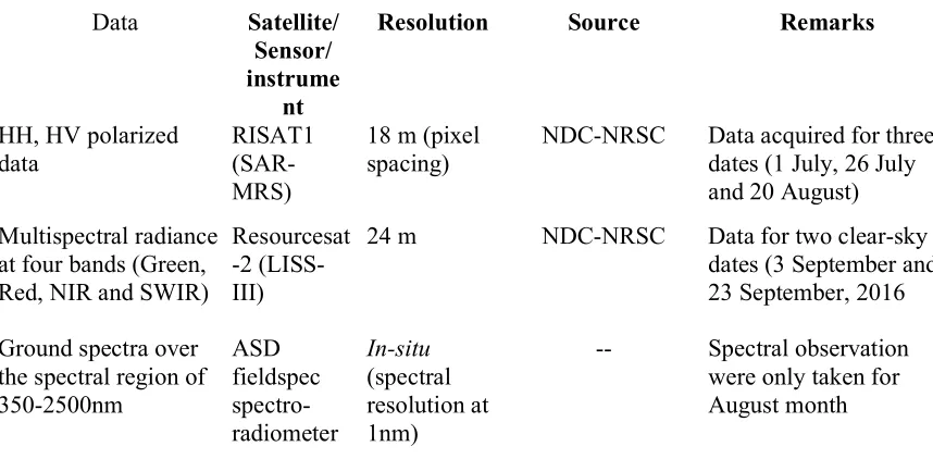 Table 1: Details of ground and Satellite data used for this study  