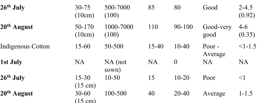 Table 3: Vegetation indices from optical remote sensing data 