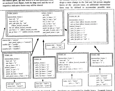 Figure 1. Paradigm inheritance hierarchy for [,'reuch verbs, l'aradigms are surrounded by douhle boxes