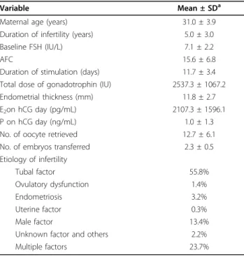 Table 1 Baseline cycle characteristics (N = 2896)