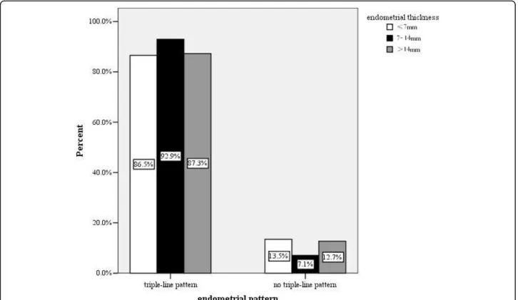 Figure 2 Distribution of endometrial patterns in three endometrial thickness groups. The percentages of endometrial pattern are shown for individual endometrial thickness group.