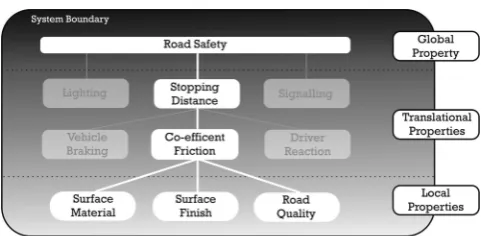 Figure 1. Illustration of local to global properties space using atransport infrastructure example.