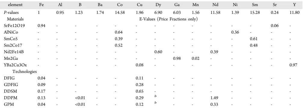 Table 1. Relative Materials Supply Disruption: P Values, Used in This Study (Quasi-Static 2012 Values)a