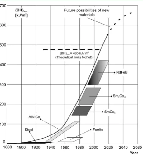 Figure 2. Development of permanent magnets and energy densitymaximizing the product of B (magnetic induction) and H (magneticﬁAdapted from Weickhmann,.(BHmax) during the 20th century