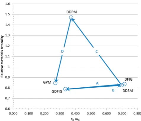 Figure 4. Technology-level analysis of wind generator technologies.Relative material criticality plotted against tDmG (local properties) aproduct of the downtime and total mass of a wind turbine generator.DFIG, an EM generator with a 3-stage gearbox; GDFIG, an EMgenerator with a single-stage gearbox; DDSM, a direct-drive EMgenerator; DDPM, a direct-drive PM generator; GPM, a PM generatorwith a single-stage gearbox.