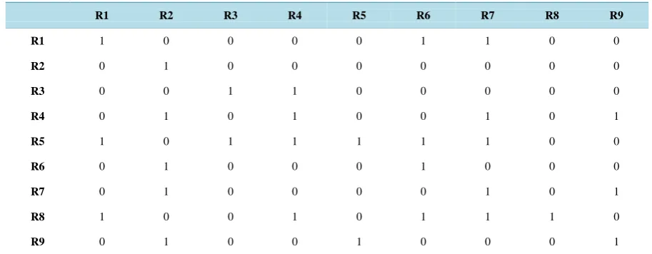 Table 3. Credibility matrix with α = 0.82.                                                                     