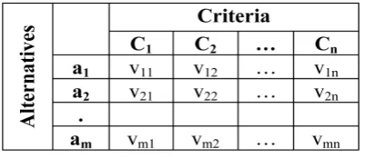 Figure 1. MCDM model, where, vij represents the value of Alternative iwith respect to criteria j