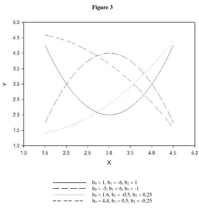 Figure 3 b0 = 1, b1 = -6, b2 = 1 b = -5, b = 6, b = -1 