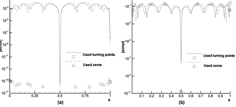 Figure 1. Errors in approximating the function in Equation (13): (a) The function; (b) Its first derivative