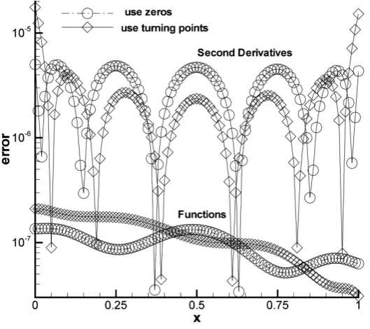 Figure 2. Errors in the temperature solutions obtained by the LCPS me-thod using N = 8