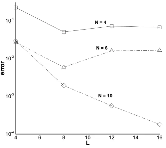 Figure 3. The dependence of the solution accuracy on the number of terms used in the coefficient approximation: L is the series order of the coefficient, and N is the series order of the function
