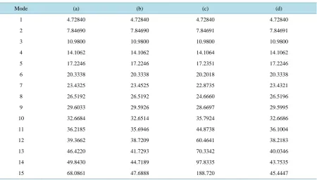 Table 1. Dimensionless frequency parameter λ of the Timoshenko beam (for clamped-clamped boundary condition, γ = 0.3,  = 5/6, and h/L = 0.01)