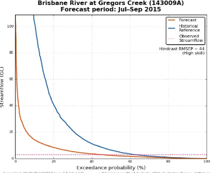Figure 2: Example forecast and historic flow duration curves for Brisbane River at Gregors Creek, a forecast 