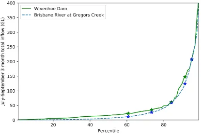 Figure 3: Flow-duration curve representing the historic distribution of total July-September inflow at Brisbane 