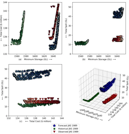 Figure 4: Average objective performance of Pareto sets from the forecast (stars), historical (circles), and 