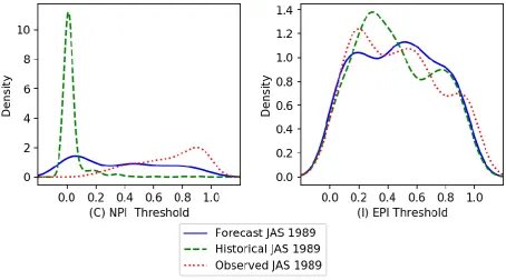 Figure 5: Distributions of decision variables C (NPI direction) and I (EPI direction) for July-September 1989 