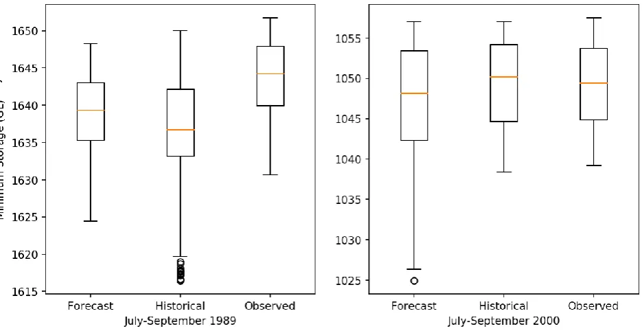Figure 6: Boxplots of minimum storage objective performance of the forecast-, historical- and observed-