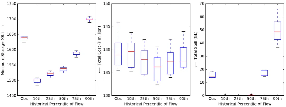 Figure 7: Performance of forecast-optimised Pareto set for July-September 1989, simulated using observed 