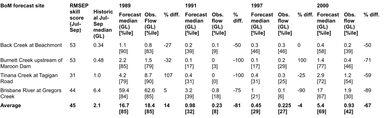Table 2: Forecast median, observed (obs.) flow, and percentage difference in volume (% diff.) for the July-September season for the four Bureau of Meteorology 