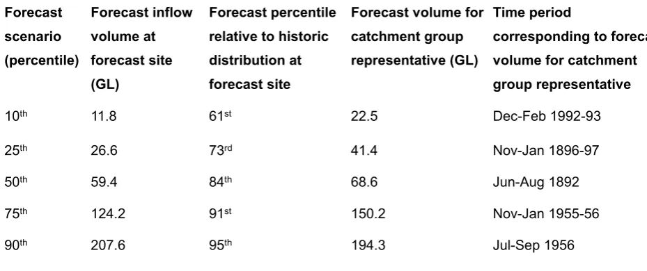 Table 3: Example of forecast optimisation formulation for Model Catchment Group 4 (Brisbane, Pine and Toowoomba Catchments), for the July-September 1989 planning period