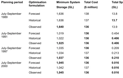 Table 7: Objective performance of the most efficient operating options selected from the forecast-, historical- 