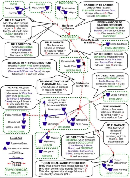Figure 1: Schematic of the case study network, showing operating rules (call out boxes) for major 
