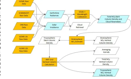 Figure 9: QA4ECV NO2 Product top level Traceability Chain. 