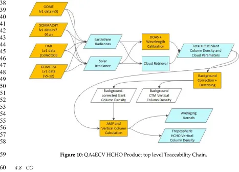 Figure 11: QA4ECV CO Product top level Traceability Chain. 
