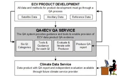 Figure 1. The QA4ECV Quality Assurance (QA) System Framework Overview. The system comprises a set of six Quality Indicator categories to extract meaningful quality information about the data product that users should take into account when applying the dat