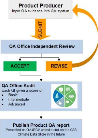 Figure 2: Overview of the QA4ECV QA system process including role of product producers and the QA administration