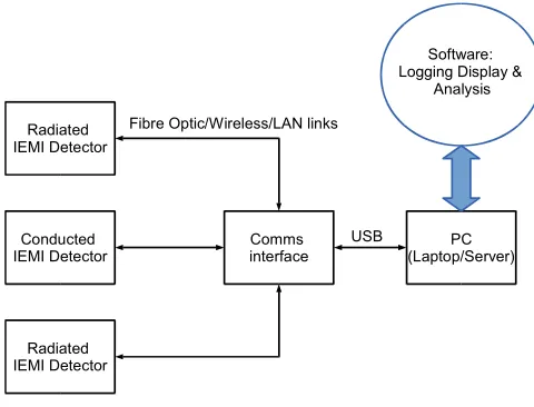 Figure 1.Low cost IEMI detector system concept